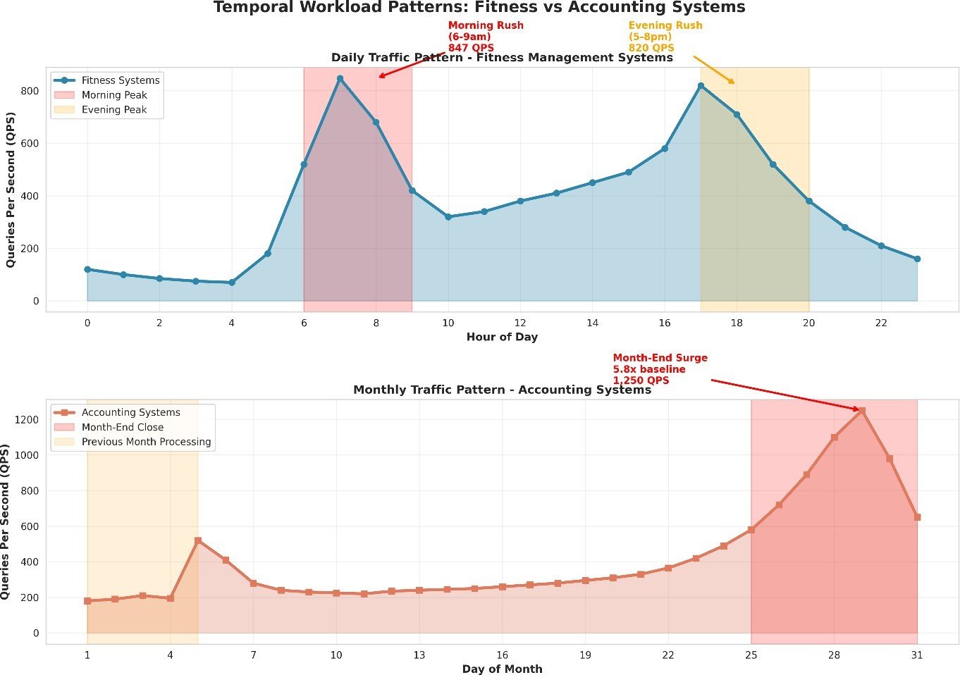 Traditional Multi-Tenant Models Comparison